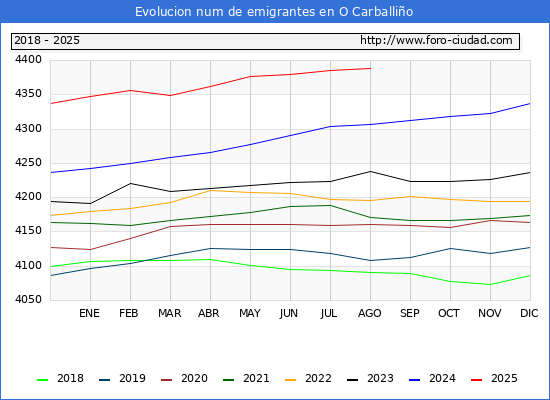 Evolucin de los emigrantes censados en el extranjero para el Municipio de O Carballio