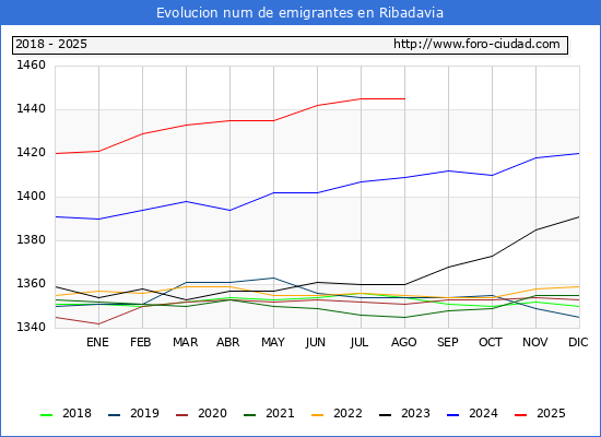 Evolucin de los emigrantes censados en el extranjero para el Municipio de Ribadavia