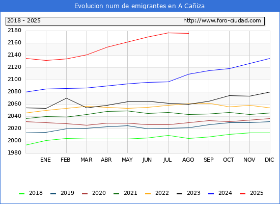 Evolucin de los emigrantes censados en el extranjero para el Municipio de A Caiza