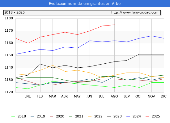 Evolucin de los emigrantes censados en el extranjero para el Municipio de Arbo