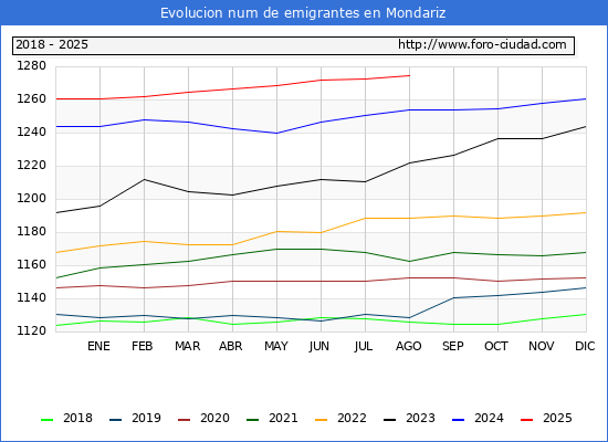 Evolucin de los emigrantes censados en el extranjero para el Municipio de Mondariz