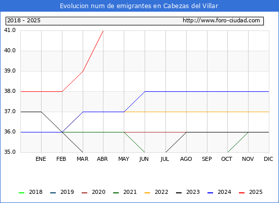 Evolucin de los emigrantes censados en el extranjero para el Municipio de Cabezas del Villar