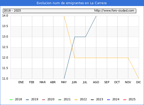 Evolucin de los emigrantes censados en el extranjero para el Municipio de La Carrera
