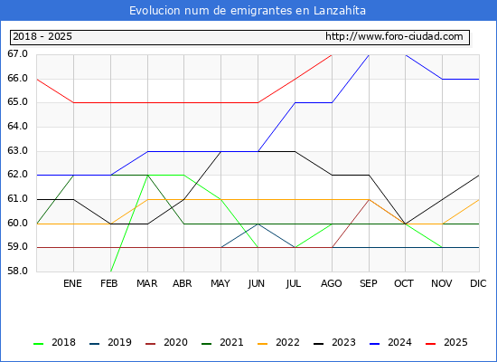 Evolucin de los emigrantes censados en el extranjero para el Municipio de Lanzahta