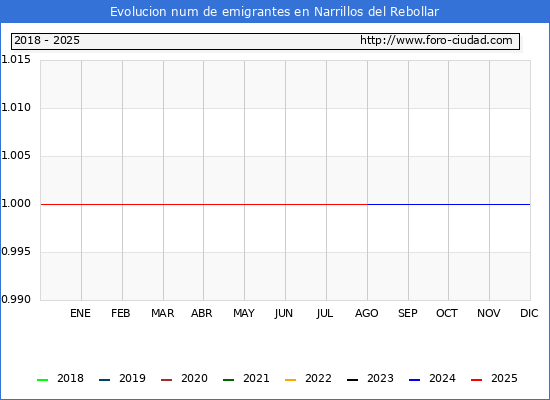 Evolucin de los emigrantes censados en el extranjero para el Municipio de Narrillos del Rebollar