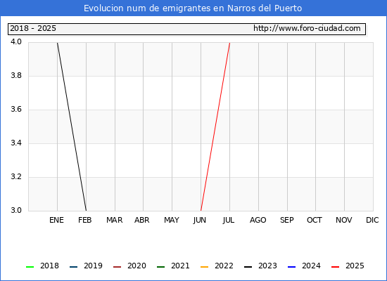 Evolucin de los emigrantes censados en el extranjero para el Municipio de Narros del Puerto