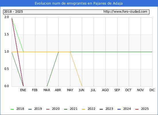 Evolucin de los emigrantes censados en el extranjero para el Municipio de Pajares de Adaja