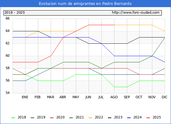 Evolucin de los emigrantes censados en el extranjero para el Municipio de Pedro Bernardo