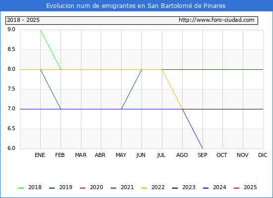 Evolucin de los emigrantes censados en el extranjero para el Municipio de San Bartolom de Pinares