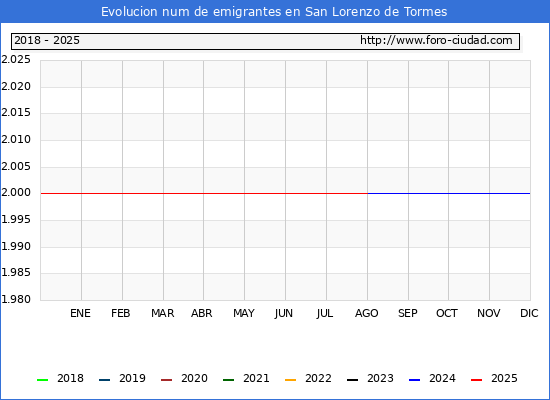 Evolucin de los emigrantes censados en el extranjero para el Municipio de San Lorenzo de Tormes