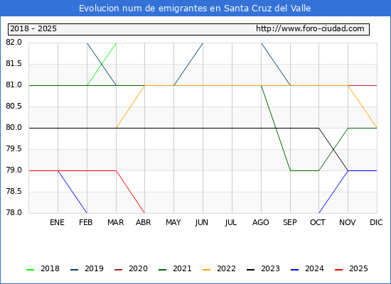 Evolucin de los emigrantes censados en el extranjero para el Municipio de Santa Cruz del Valle