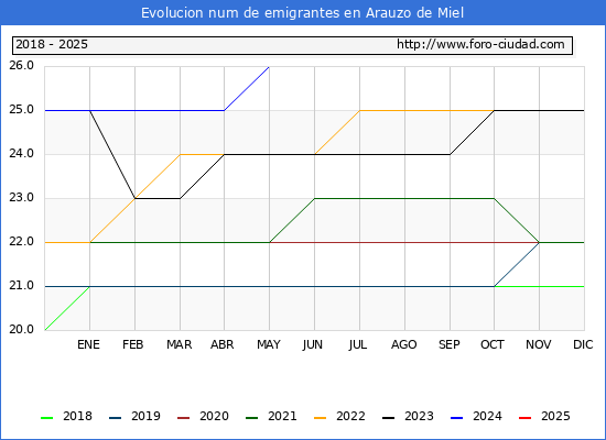 Evolucin de los emigrantes censados en el extranjero para el Municipio de Arauzo de Miel