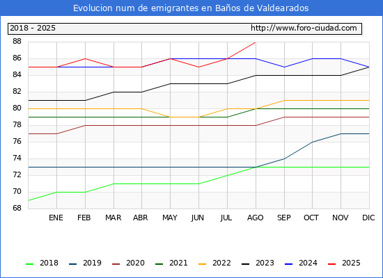 Evolucin de los emigrantes censados en el extranjero para el Municipio de Baos de Valdearados