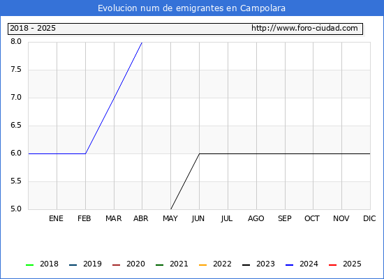 Evolucin de los emigrantes censados en el extranjero para el Municipio de Campolara