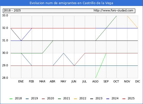 Evolucin de los emigrantes censados en el extranjero para el Municipio de Castrillo de la Vega