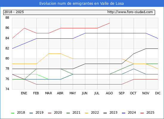 Evolucin de los emigrantes censados en el extranjero para el Municipio de Valle de Losa