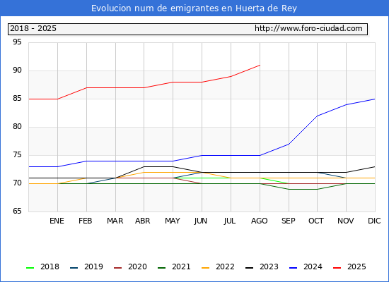 Evolucin de los emigrantes censados en el extranjero para el Municipio de Huerta de Rey