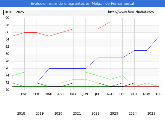 Evolucin de los emigrantes censados en el extranjero para el Municipio de Melgar de Fernamental
