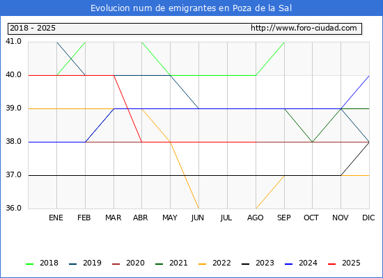 Evolucin de los emigrantes censados en el extranjero para el Municipio de Poza de la Sal