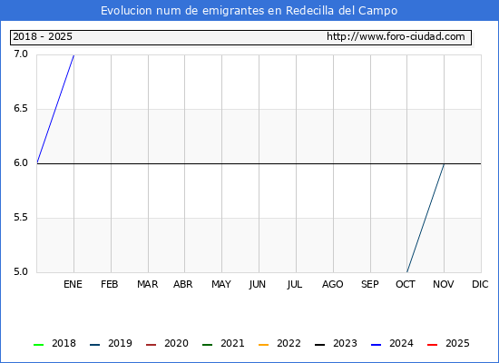 Evolucin de los emigrantes censados en el extranjero para el Municipio de Redecilla del Campo