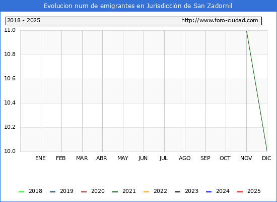 Evolucin de los emigrantes censados en el extranjero para el Municipio de Jurisdiccin de San Zadornil