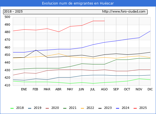 Evolucin de los emigrantes censados en el extranjero para el Municipio de Huscar