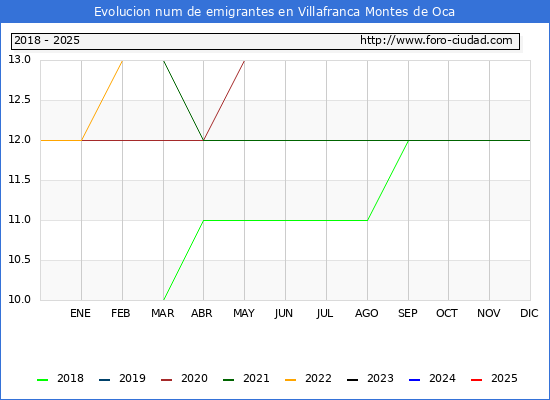 Evolucin de los emigrantes censados en el extranjero para el Municipio de Villafranca Montes de Oca