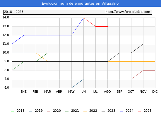 Evolucin de los emigrantes censados en el extranjero para el Municipio de Villagalijo