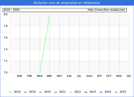 Evolucin de los emigrantes censados en el extranjero para el Municipio de Villalmanzo