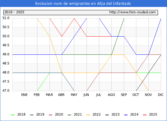 Evolucin de los emigrantes censados en el extranjero para el Municipio de Alija del Infantado