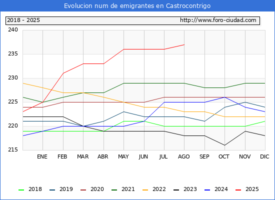Evolucin de los emigrantes censados en el extranjero para el Municipio de Castrocontrigo