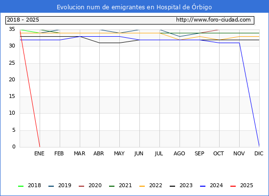 Evolucin de los emigrantes censados en el extranjero para el Municipio de Hospital de rbigo