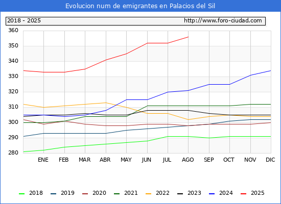 Evolucin de los emigrantes censados en el extranjero para el Municipio de Palacios del Sil