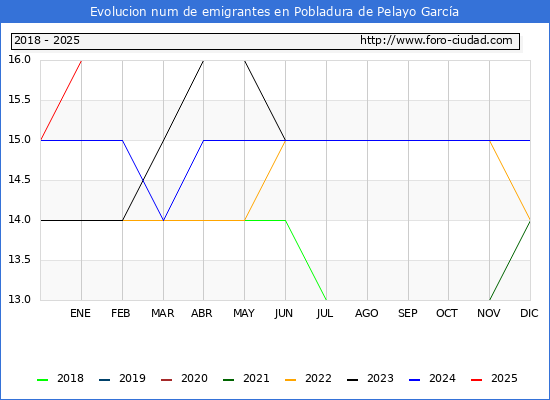 Evolucin de los emigrantes censados en el extranjero para el Municipio de Pobladura de Pelayo Garca