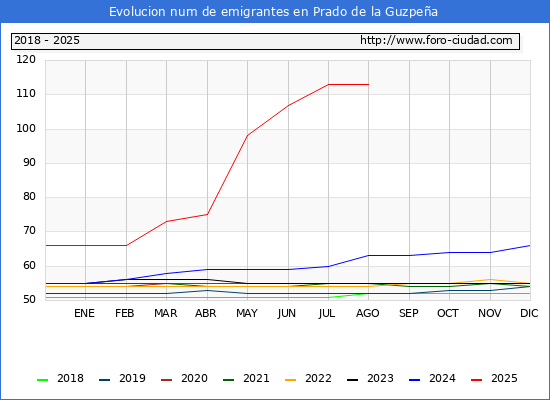 Evolucin de los emigrantes censados en el extranjero para el Municipio de Prado de la Guzpea