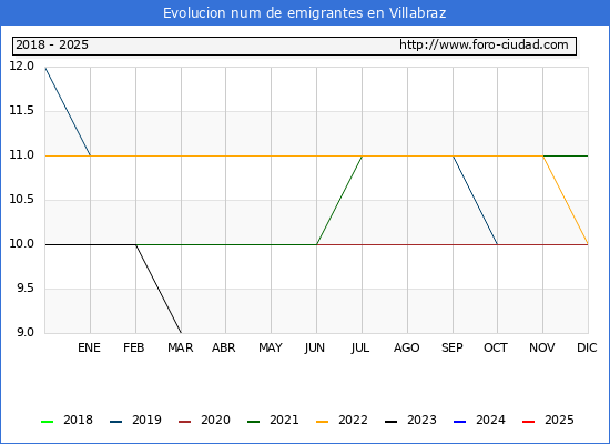Evolucin de los emigrantes censados en el extranjero para el Municipio de Villabraz