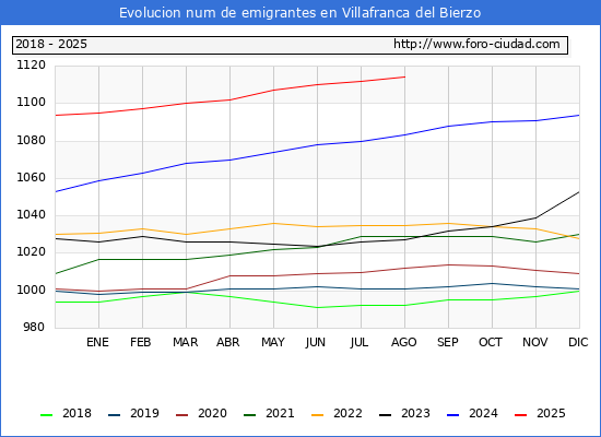 Evolucin de los emigrantes censados en el extranjero para el Municipio de Villafranca del Bierzo