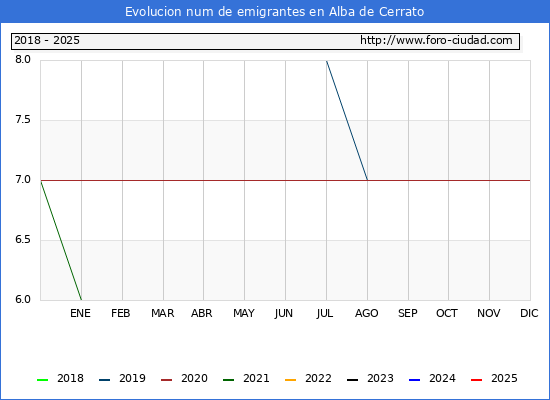 Evolucin de los emigrantes censados en el extranjero para el Municipio de Alba de Cerrato
