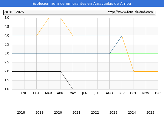 Evolucin de los emigrantes censados en el extranjero para el Municipio de Amayuelas de Arriba