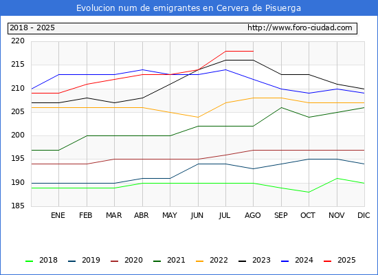 Evolucin de los emigrantes censados en el extranjero para el Municipio de Cervera de Pisuerga