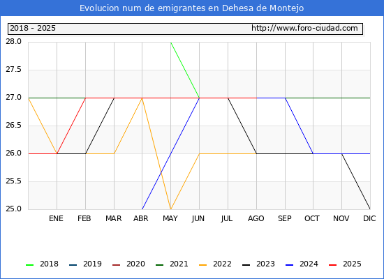 Evolucin de los emigrantes censados en el extranjero para el Municipio de Dehesa de Montejo