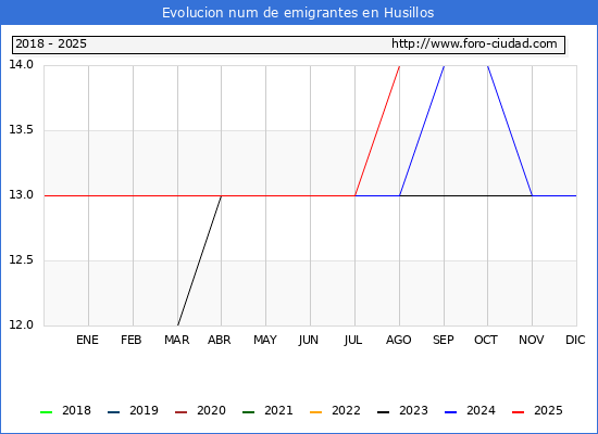 Evolucin de los emigrantes censados en el extranjero para el Municipio de Husillos