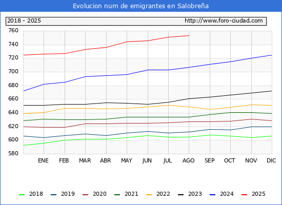 Evolucin de los emigrantes censados en el extranjero para el Municipio de Salobrea