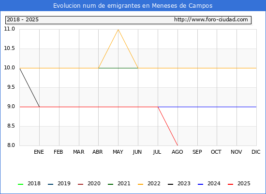 Evolucin de los emigrantes censados en el extranjero para el Municipio de Meneses de Campos