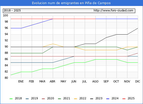 Evolucin de los emigrantes censados en el extranjero para el Municipio de Pia de Campos