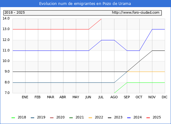 Evolucin de los emigrantes censados en el extranjero para el Municipio de Pozo de Urama
