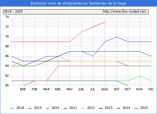 Evolucin de los emigrantes censados en el extranjero para el Municipio de Santervs de la Vega