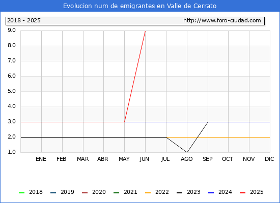 Evolucin de los emigrantes censados en el extranjero para el Municipio de Valle de Cerrato