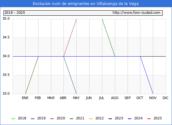 Evolucin de los emigrantes censados en el extranjero para el Municipio de Villaluenga de la Vega