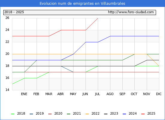 Evolucin de los emigrantes censados en el extranjero para el Municipio de Villaumbrales